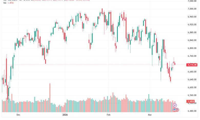 تحليل ستاندرد آند بورز 18-03-2026 S&P 500