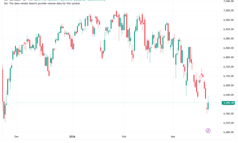 تحليل ستاندرد آند بورز 20-03-2026 S&P 500