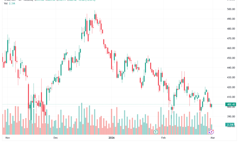 تحليل سهم تسلا الفني TSLA -02-03-2026