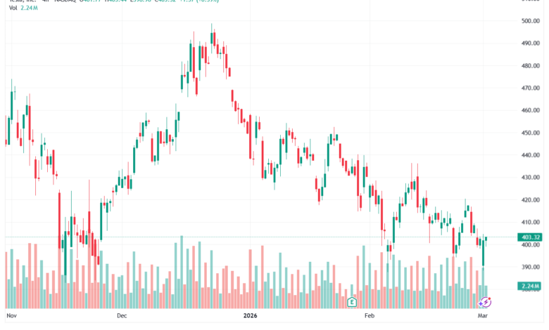 تحليل سهم تسلا الفني TSLA -03-03-2026