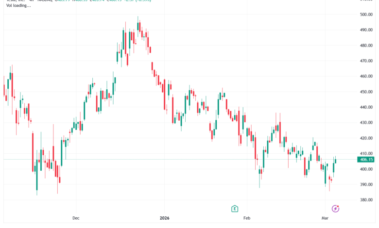 تحليل سهم تسلا الفني TSLA -05-03-2026