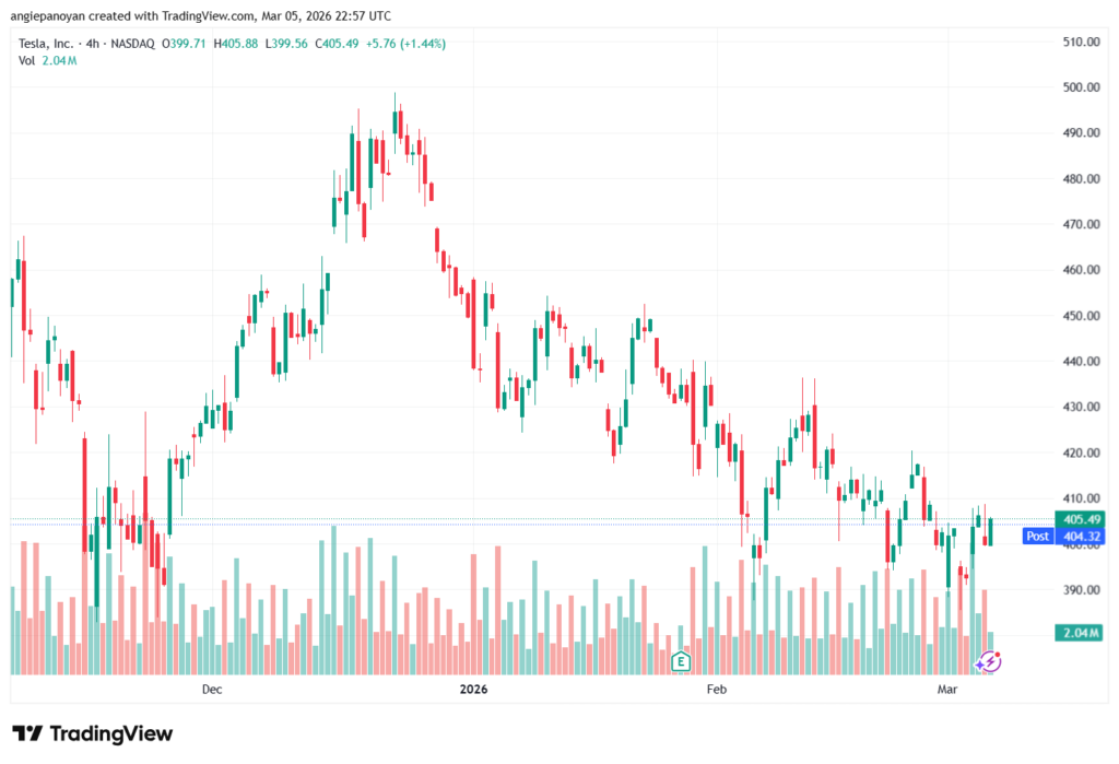 تحليل سهم تسلا الفني TSLA -06-03-2026