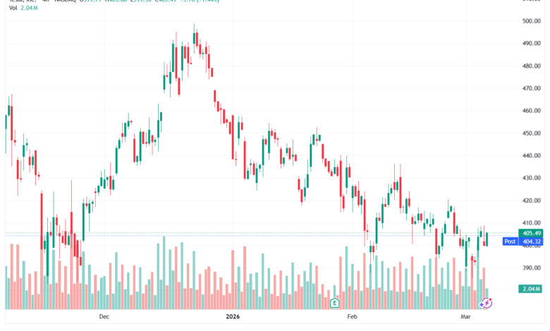 تحليل سهم تسلا الفني TSLA -06-03-2026