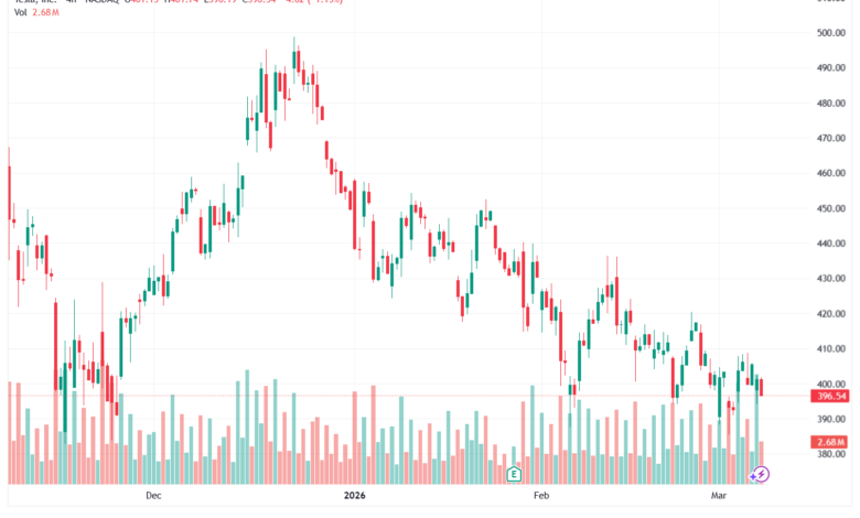 تحليل سهم تسلا الفني TSLA -09-03-2026