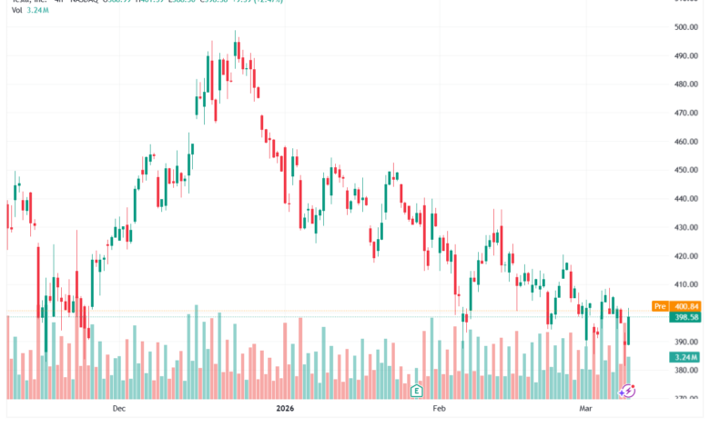 تحليل سهم تسلا الفني TSLA -10-03-2026