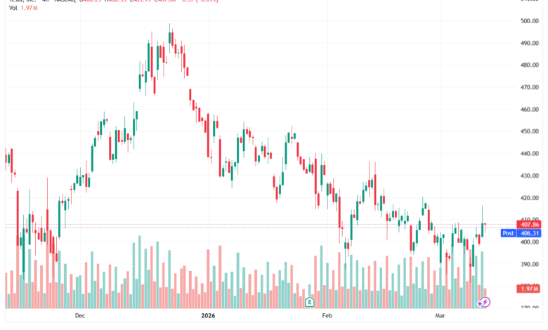 تحليل سهم تسلا الفني TSLA -12-03-2026