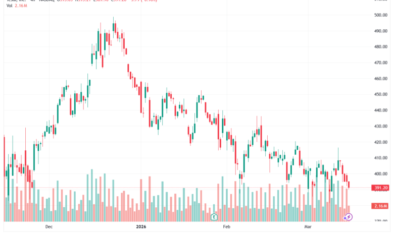 تحليل سهم تسلا الفني TSLA -16-03-2026