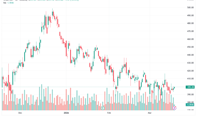 تحليل سهم تسلا الفني TSLA -18-03-2026