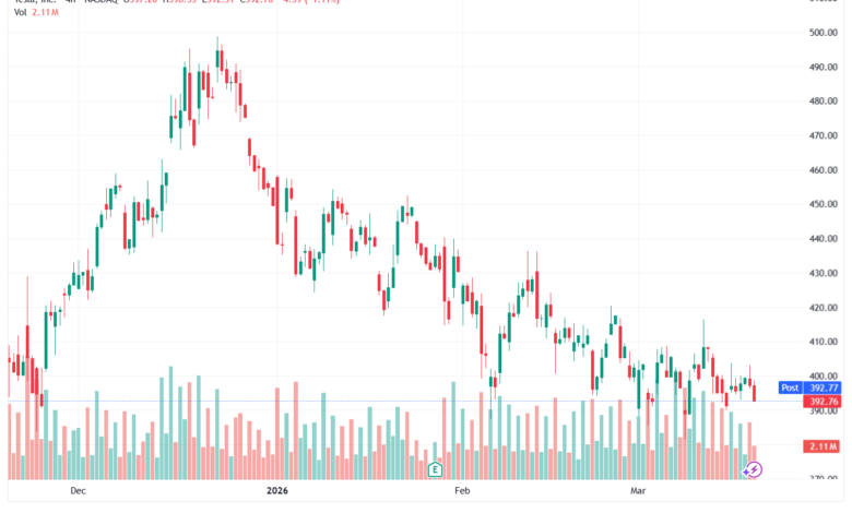 تحليل سهم تسلا الفني TSLA -19-03-2026