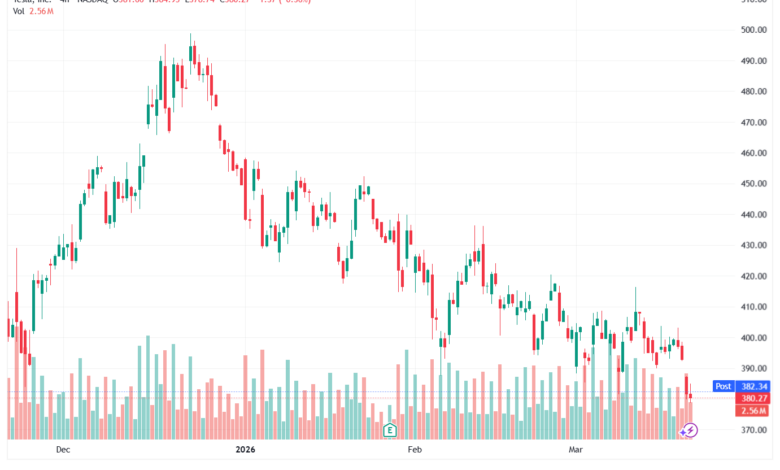 تحليل سهم تسلا الفني TSLA -20-03-2026