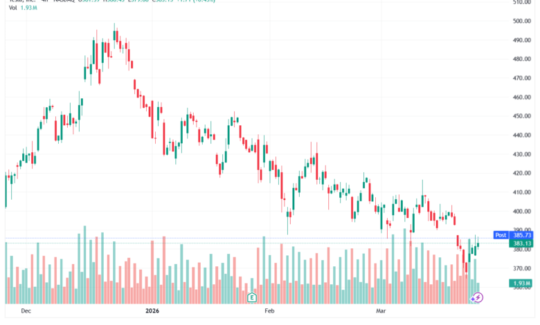 تحليل سهم تسلا الفني TSLA -25-03-2026