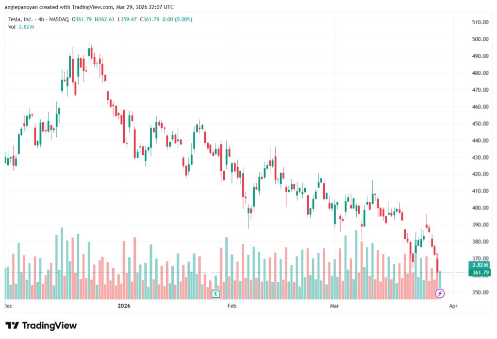 تحليل سهم تسلا الفني TSLA -30-03-2026