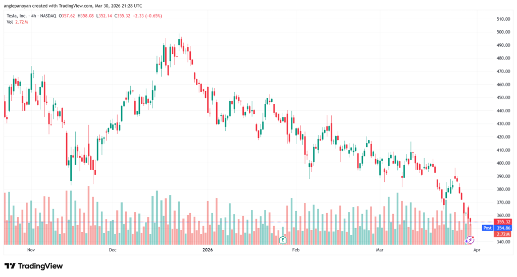 تحليل سهم تسلا الفني TSLA -31-03-2026