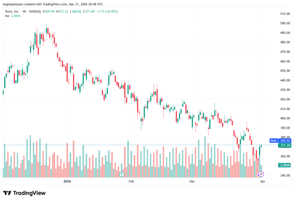 تحليل سهم تسلا الفني TSLA -01-04-2026