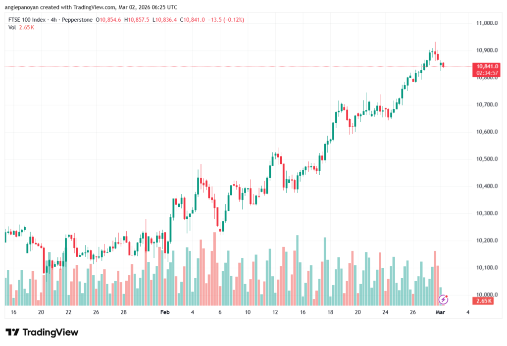 تحليل مؤشر فوتسي الفني FTSE-02-03-2026
