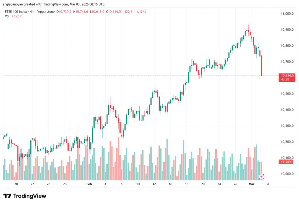 تحليل مؤشر فوتسي الفني FTSE-03-03-2026