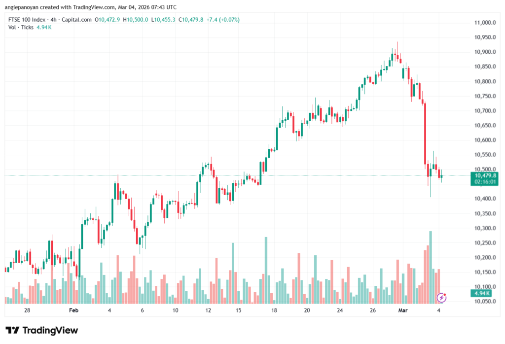 تحليل مؤشر فوتسي الفني FTSE-04-03-2026