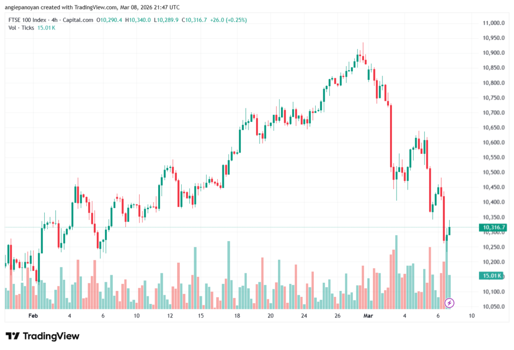 تحليل مؤشر فوتسي الفني FTSE-09-03-2026