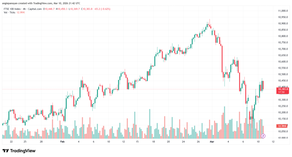 تحليل مؤشر فوتسي الفني FTSE-11-03-2026