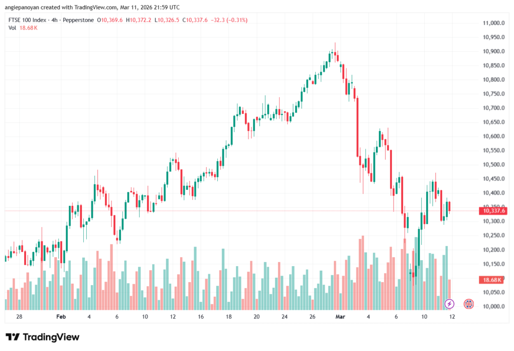 تحليل مؤشر فوتسي الفني FTSE-12-03-2026