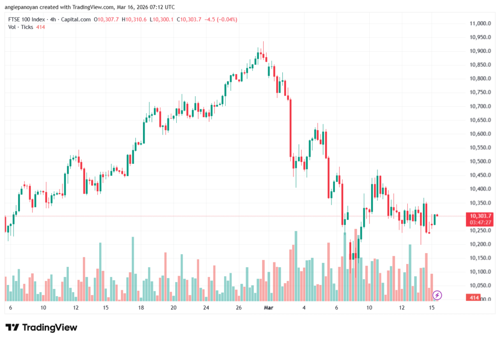تحليل مؤشر فوتسي الفني FTSE-16-03-2026