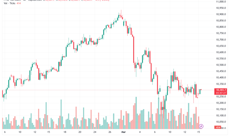 تحليل مؤشر فوتسي الفني FTSE-16-03-2026
