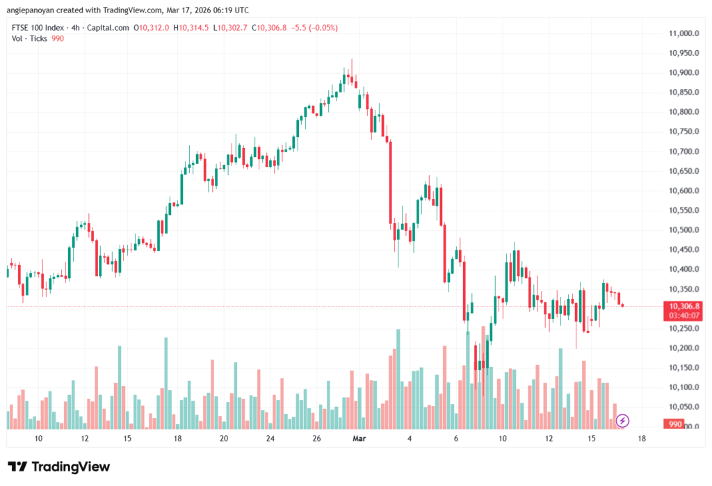 تحليل مؤشر فوتسي الفني FTSE-17-03-2026