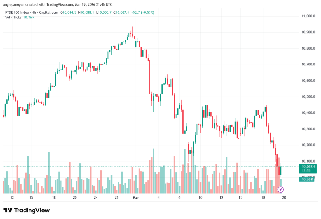 تحليل مؤشر فوتسي الفني FTSE-20-03-2026