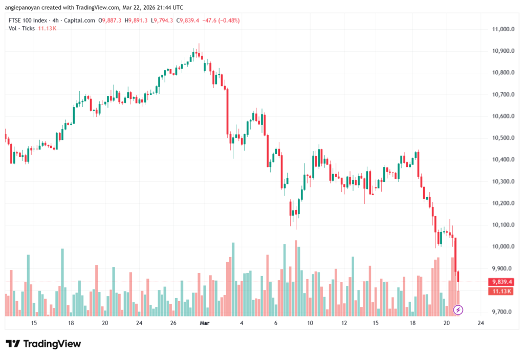 تحليل مؤشر فوتسي الفني FTSE-23-03-2026