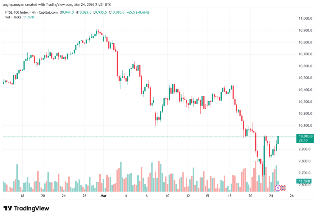 تحليل مؤشر فوتسي الفني FTSE-25-03-2026