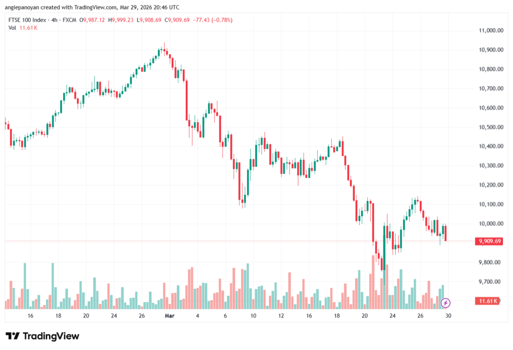 تحليل مؤشر فوتسي الفني FTSE-30-03-2026