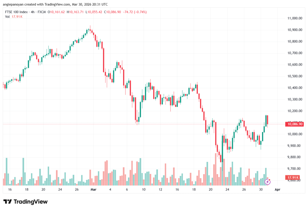 تحليل مؤشر فوتسي الفني FTSE-31-03-2026