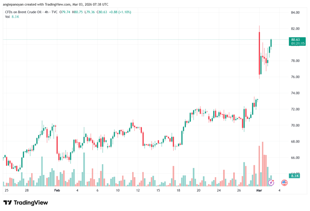 تحليل خام برنت 03-03-2026 BRENT OIL