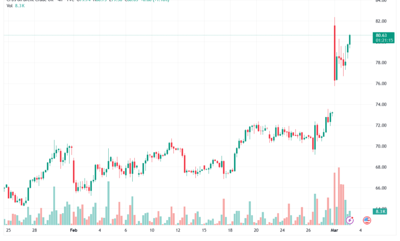 تحليل خام برنت 03-03-2026 BRENT OIL