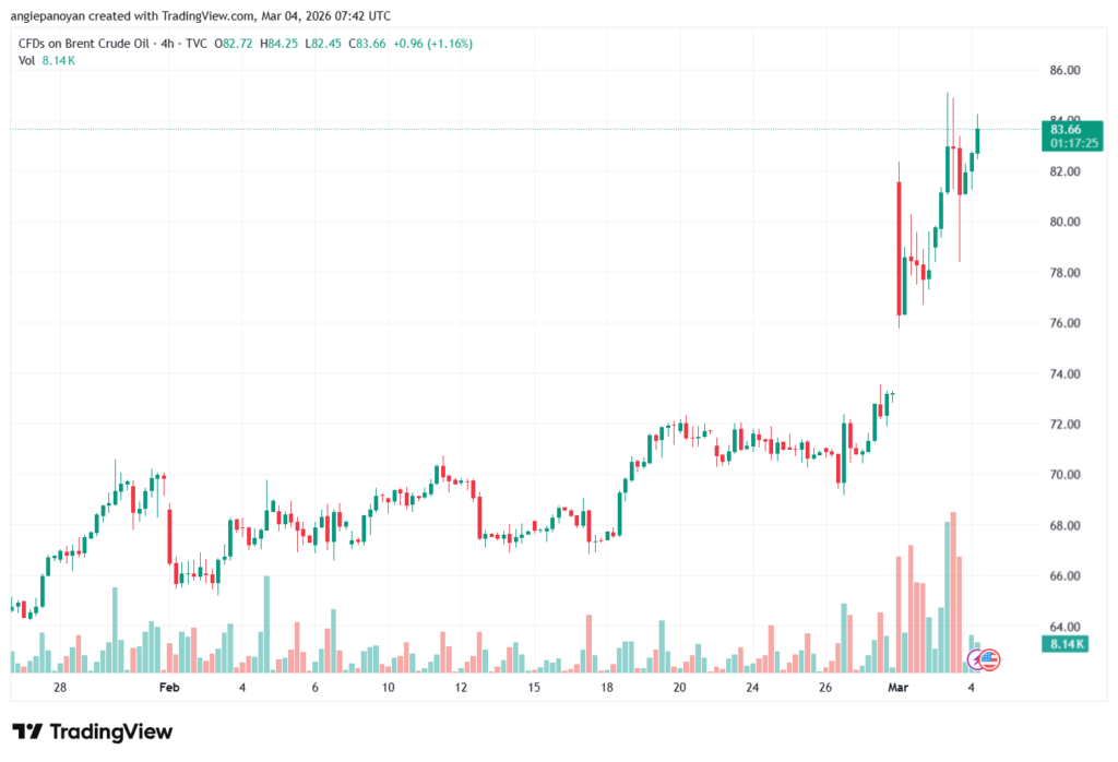 تحليل خام برنت 04-03-2026 BRENT OIL