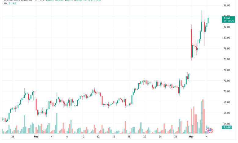 تحليل خام برنت 04-03-2026 BRENT OIL