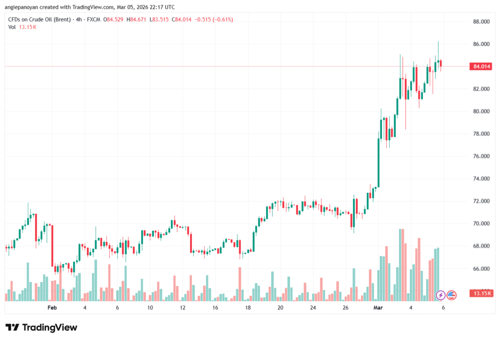 تحليل خام برنت 06-03-2026 BRENT OIL