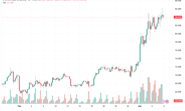 تحليل خام برنت 06-03-2026 BRENT OIL