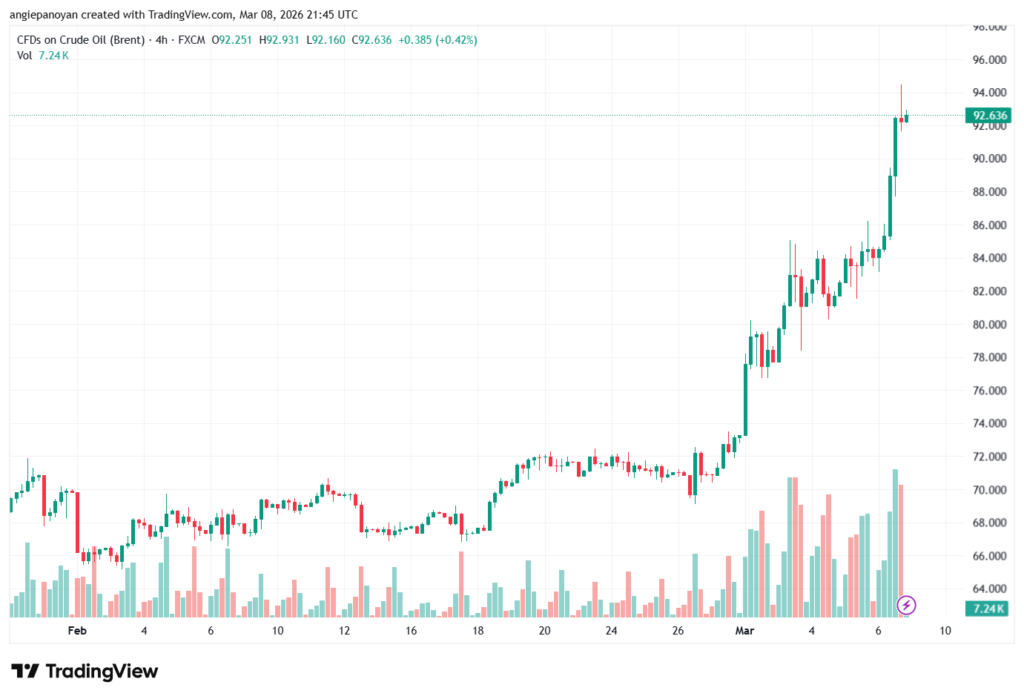 تحليل خام برنت 09-03-2026 BRENT OIL