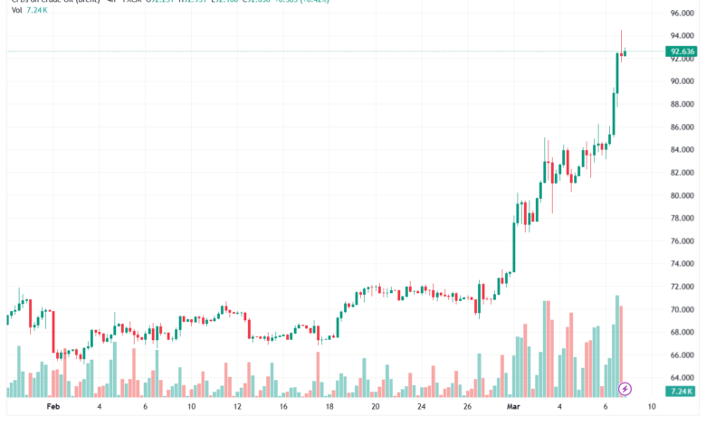 تحليل خام برنت 09-03-2026 BRENT OIL