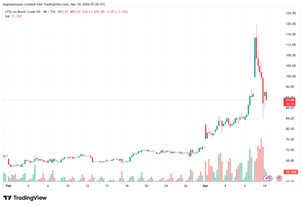 تحليل خام برنت 10-03-2026 BRENT OIL