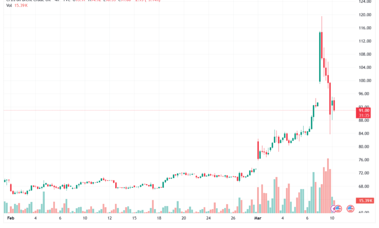 تحليل خام برنت 10-03-2026 BRENT OIL