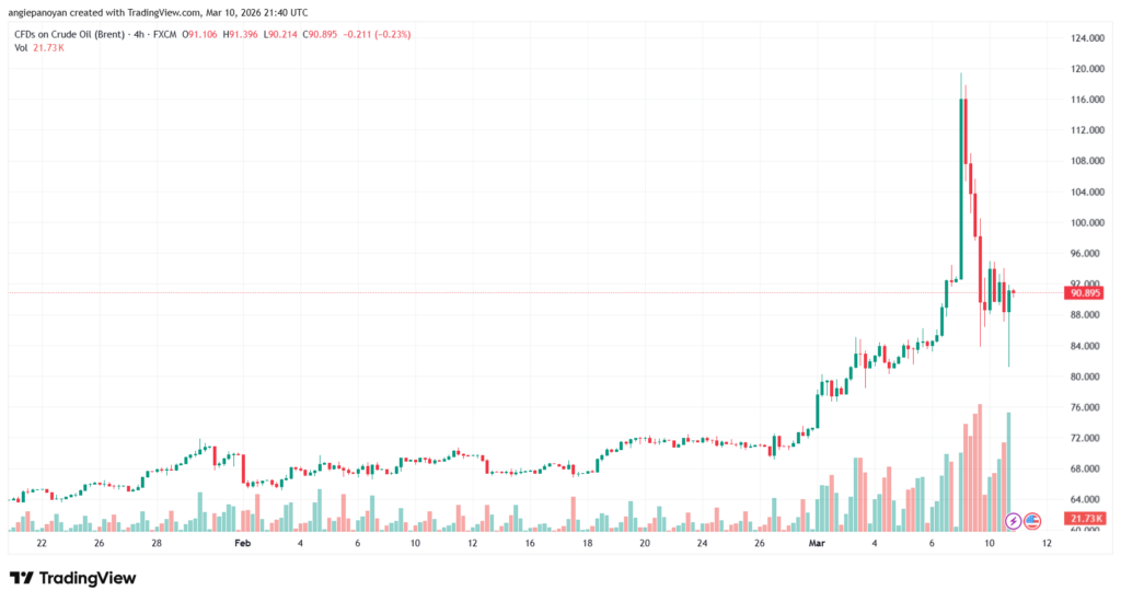 تحليل خام برنت 11-03-2026 BRENT OIL