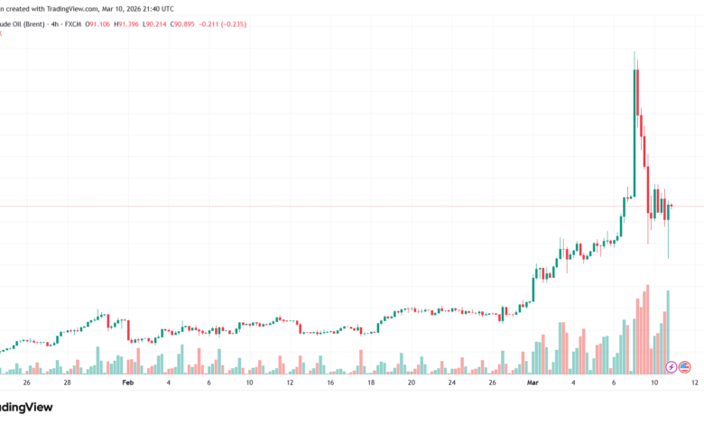 تحليل خام برنت 11-03-2026 BRENT OIL