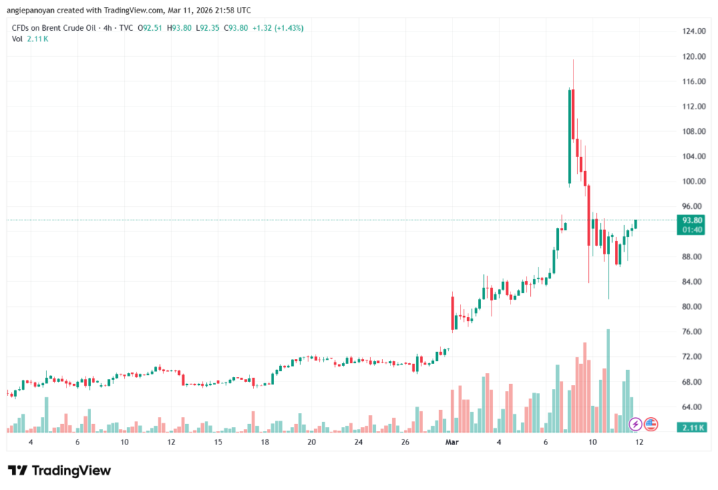تحليل خام برنت 12-03-2026 BRENT OIL