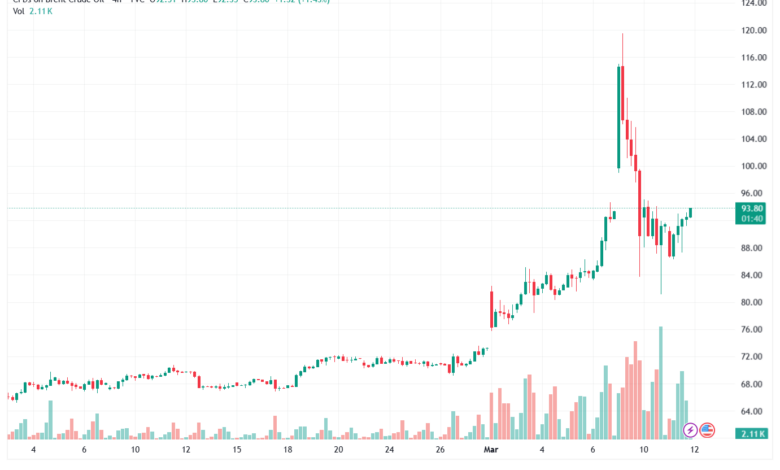 تحليل خام برنت 12-03-2026 BRENT OIL