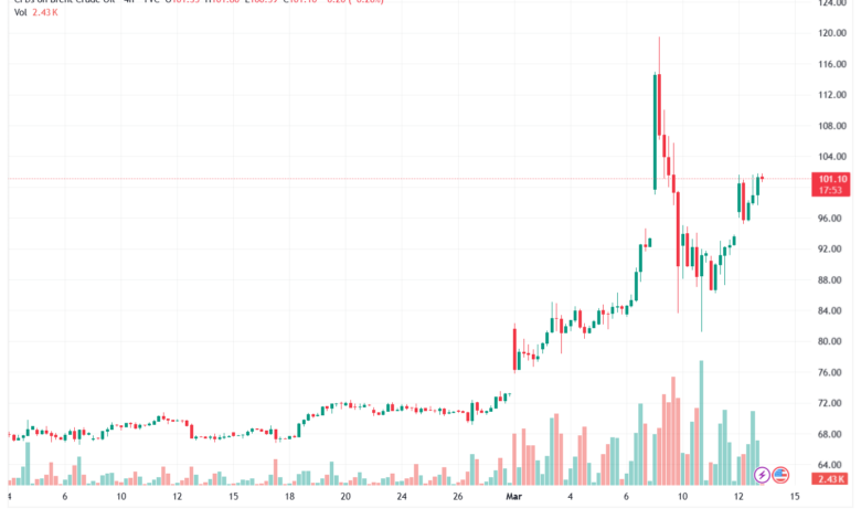 تحليل خام برنت 13-03-2026 BRENT OIL