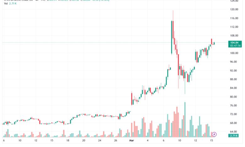تحليل خام برنت 16-03-2026 BRENT OIL
