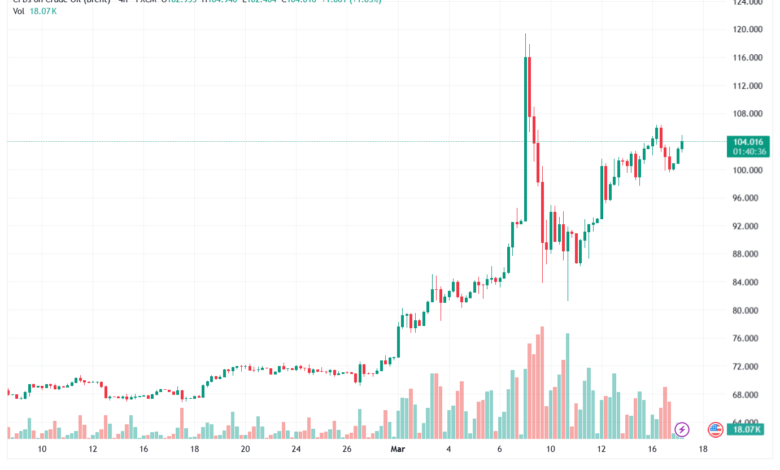 تحليل خام برنت 17-03-2026 BRENT OIL