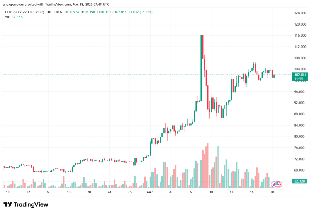 تحليل خام برنت 18-03-2026 BRENT OIL